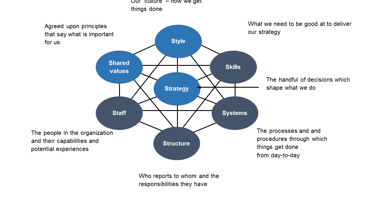 The mckinsey 7 s framework   sp management.co.il